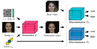 ImaGINator: Conditional Spatio-Temporal GAN for Video Generation